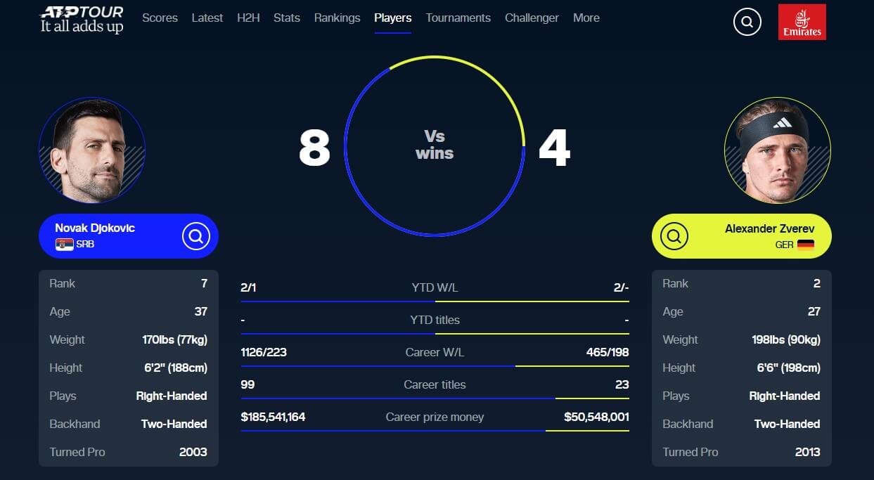 Djokovic vs Zverev rivalité