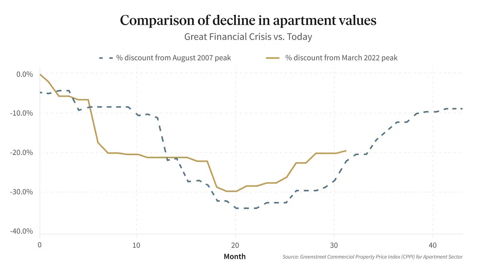 Pourquoi l’immobilier résidentiel commercial semble attrayant en 2025, alors que les prix sont en baisse autant qu’ils l’étaient pendant la crise financière mondiale