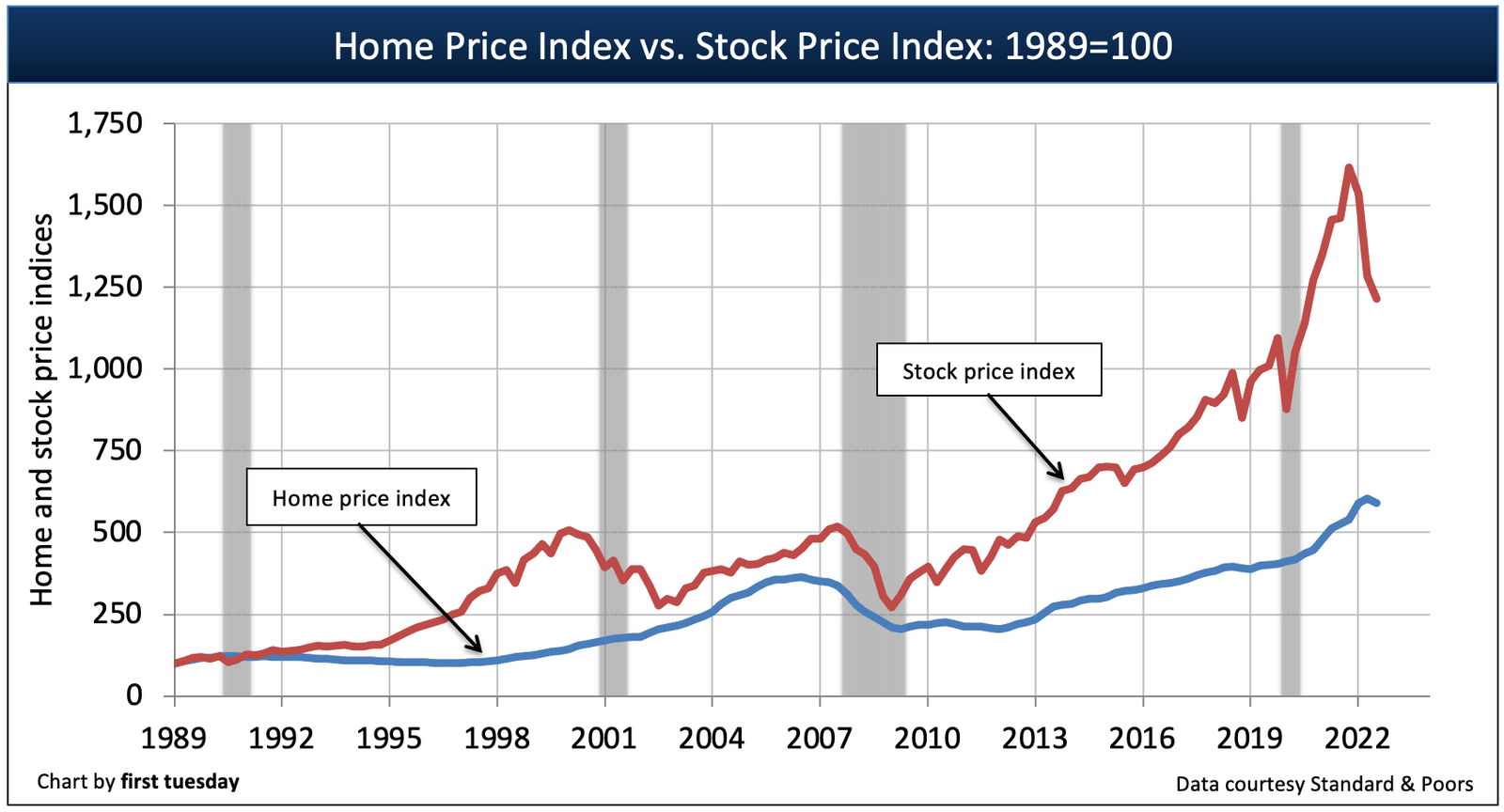 Corrélation historique entre le prix de l’immobilier et l’indice boursier