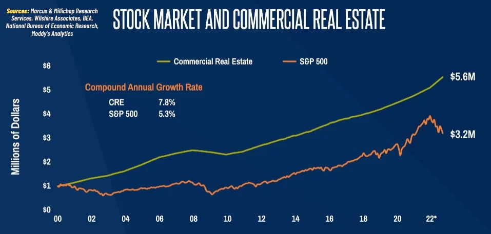 Corrélation entre le marché boursier et l’immobilier commercial