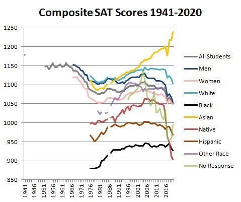 SAT SCORES PAR RACE DE 1941-2020 - Tourner de votre mieux lorsque vous n'avez aucune chance de réussir