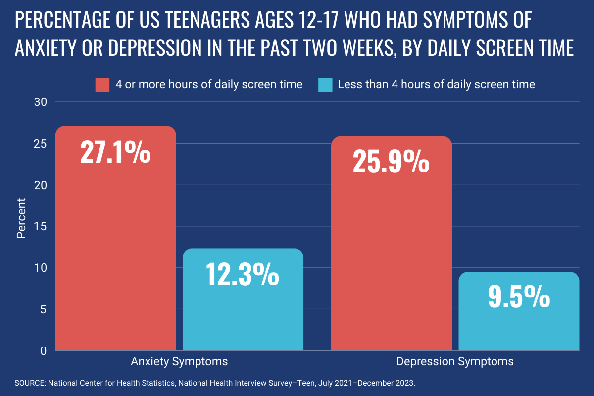 L'effet du temps d'écran sur les adolescents américains sur l'anxiété et la dépression - faire de votre mieux lorsque vous n'avez aucune chance de réussir