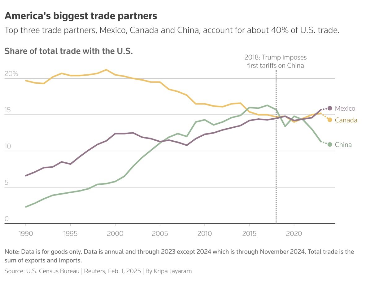 Les plus grands partenaires commerciaux américains - les guerres commerciales commencent en 2025 avec de nouveaux tarifs américains sur le Mexique, le Canada et la Chine. 