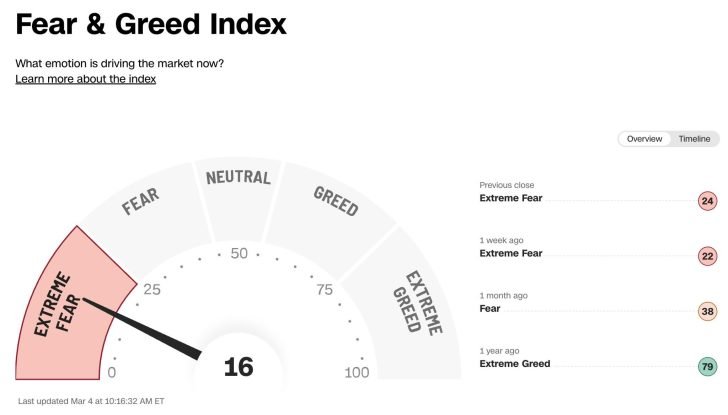 Indice Fear & Greed pour les investisseurs à évaluer