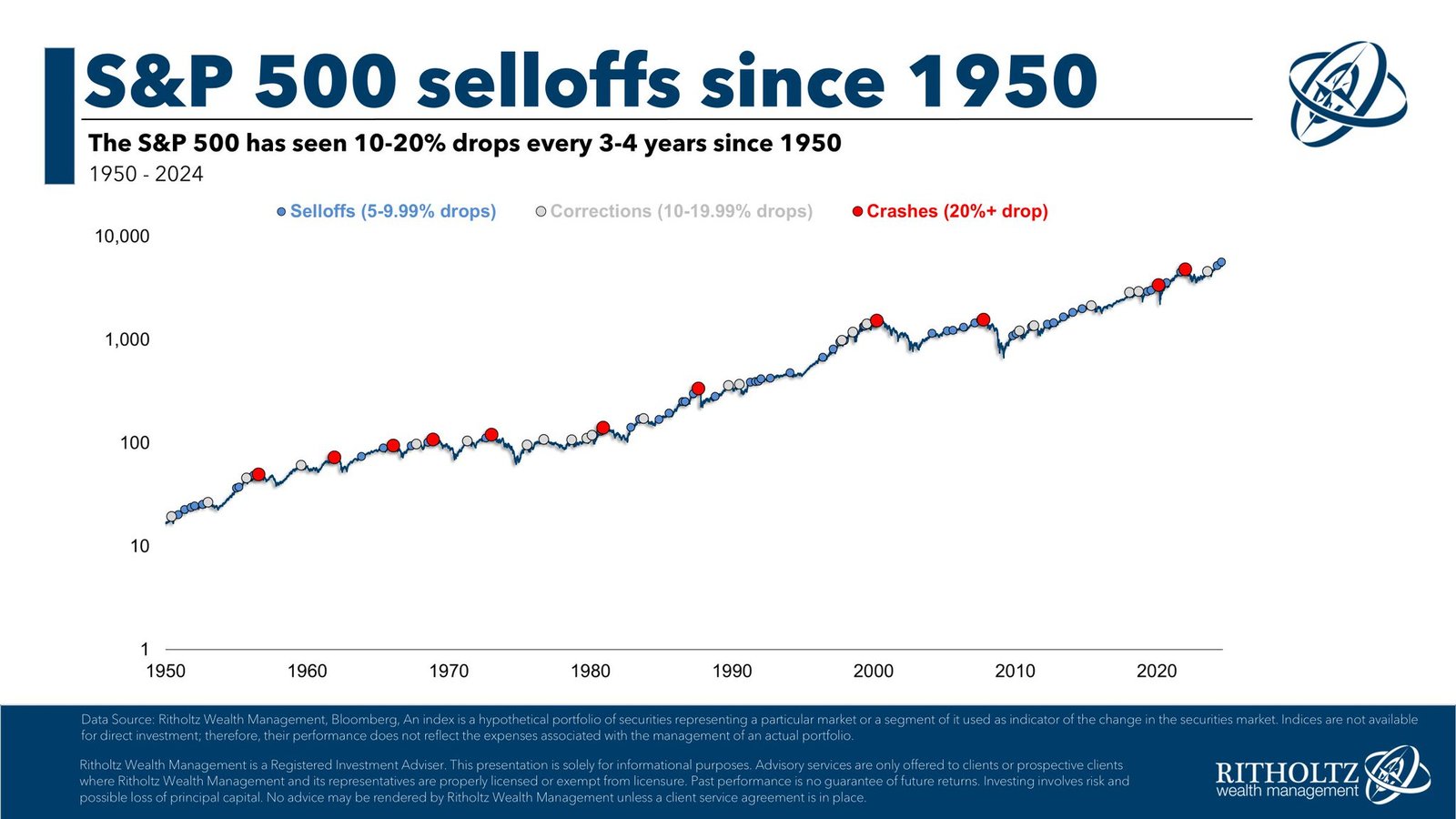 Le nombre de ventes S&P 500 depuis 1950