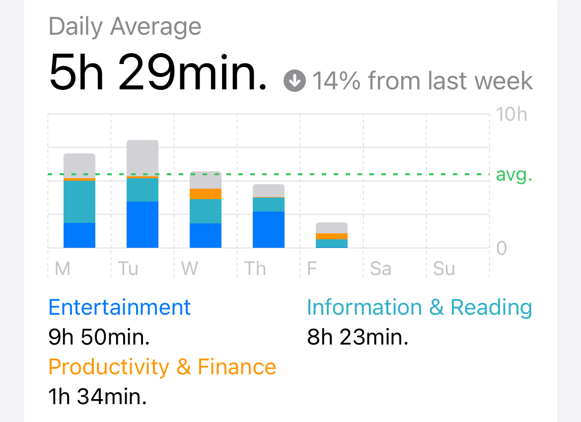 Utilisez la fonction de temps d'écran pour voir un aperçu de l'utilisation de votre iPhone