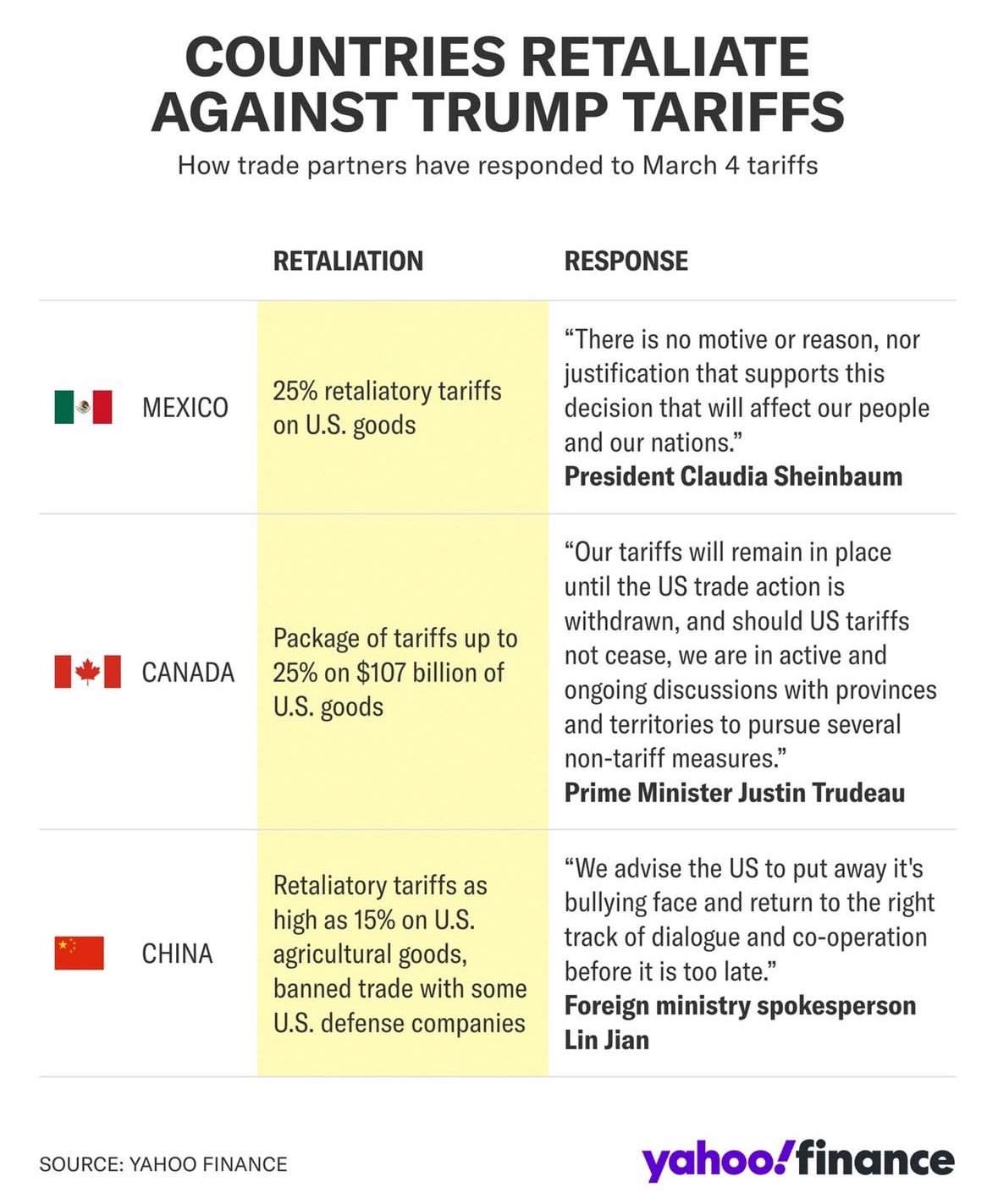 Mexique, Canada, Chine Tarif de représailles aux tarifs accrus de Trump