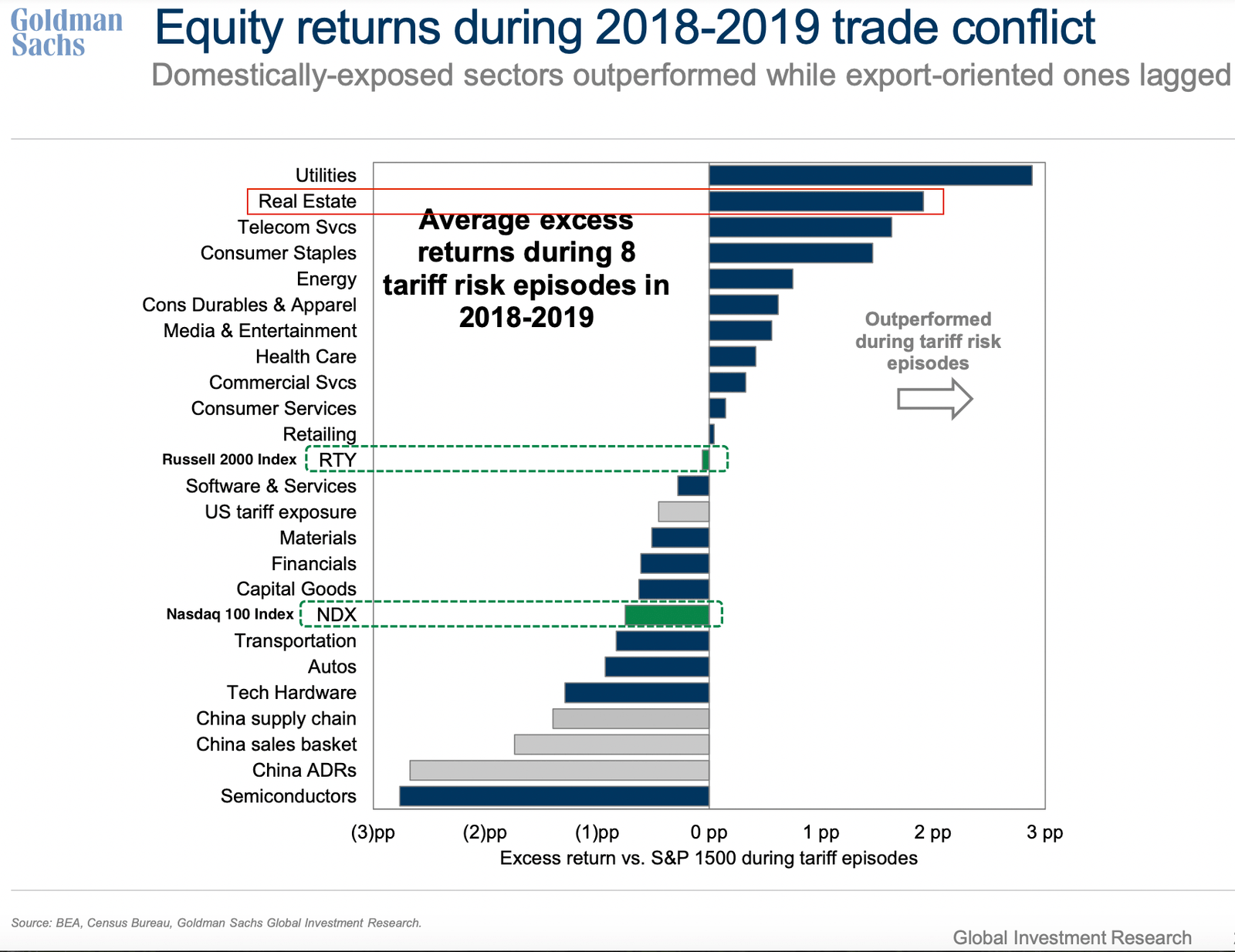 Retours et secteurs des actions au cours du conflit commercial 2018-2019. Les services publics, l'immobilier et les services de télécommunications ont le plus surperformé. Tandis que les semi-conducteurs et les ADR en Chine ont le plus sous-performé. Un guide complet pour les investisseurs pendant les guerres commerciales