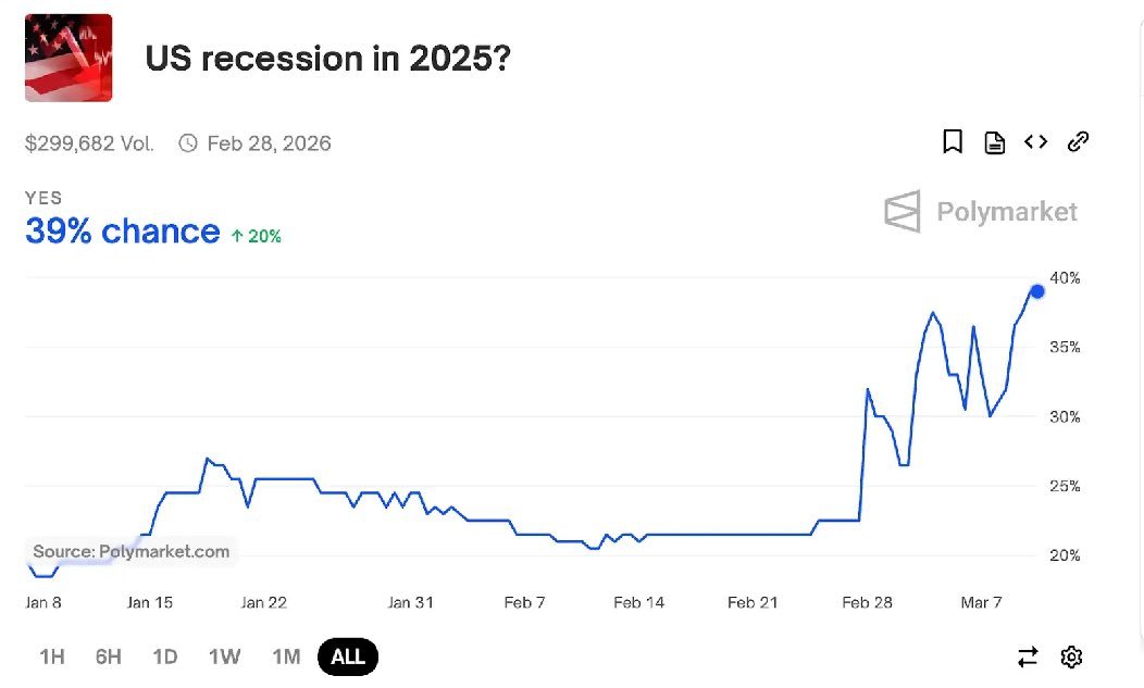 Récession américaine en 2025 Les chances par le marché poly augmentent à 39% de chances