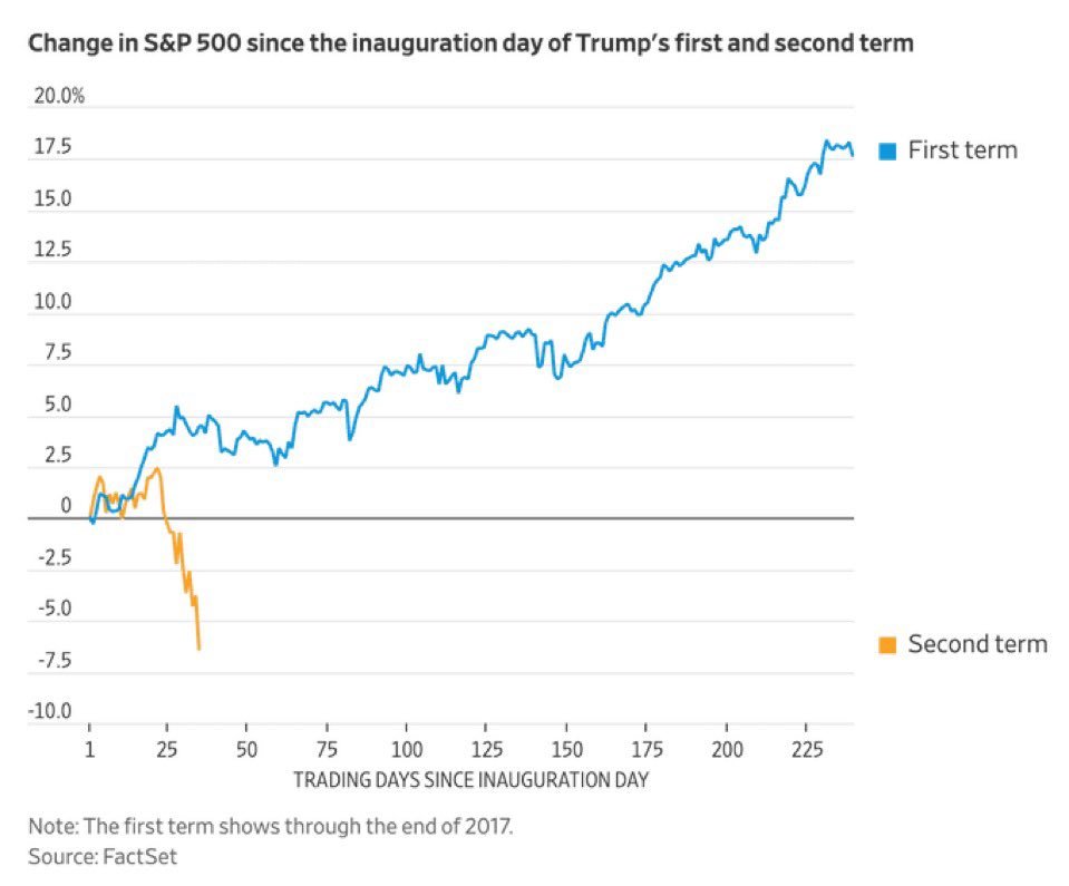 Performance du marché boursier au cours du premier mandat de Trump par rapport au deuxième mandat. 2025 est une année terrible grâce aux craintes croissantes d'une récession