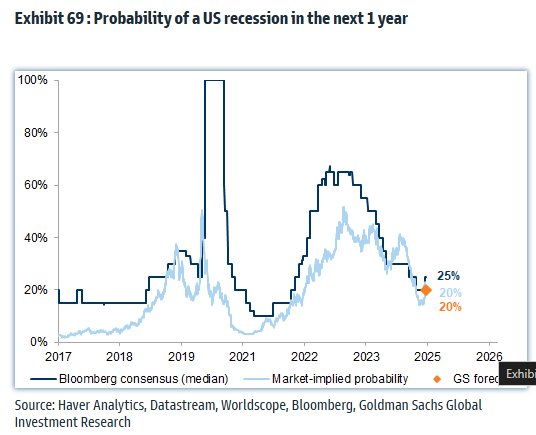 Probabilité d'une récession en 2025 selon GS, le marché et le consensus de Bloomberg