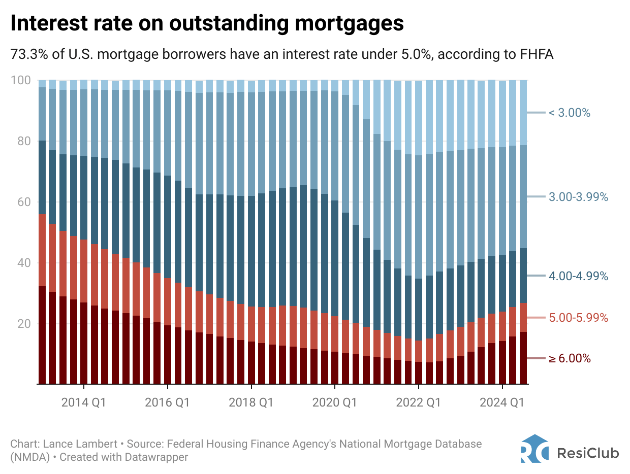 Pourcentage de répartition des taux d'intérêt sur les hypothèques en cours, 73% des emprunteurs hypothécaires ont un taux d'intérêt inférieur à 5% selon la FHFA. Personne ne veut abandonner leur hypothèque à faible taux d'intérêt