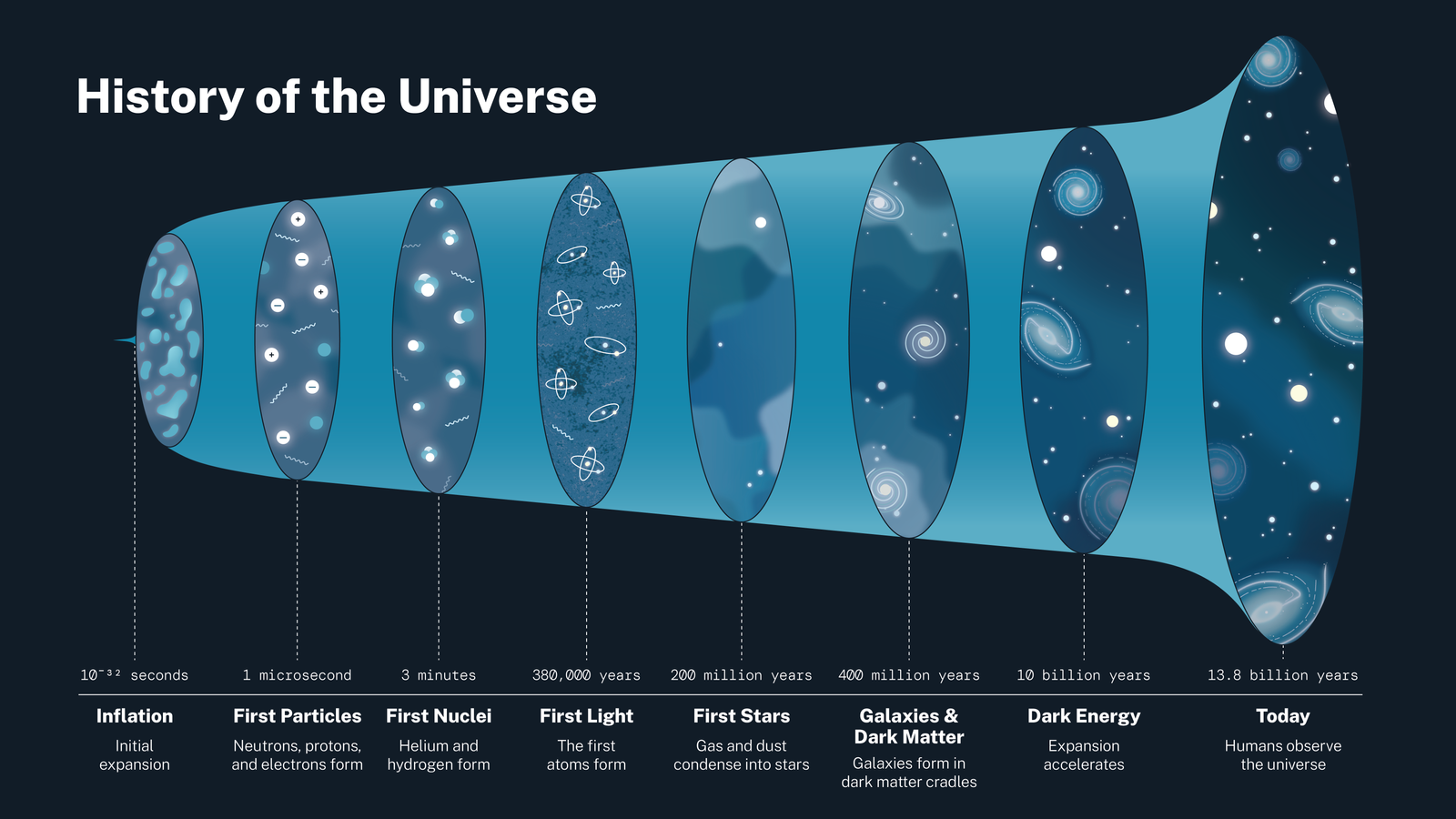 Une chronologie de l'univers. 