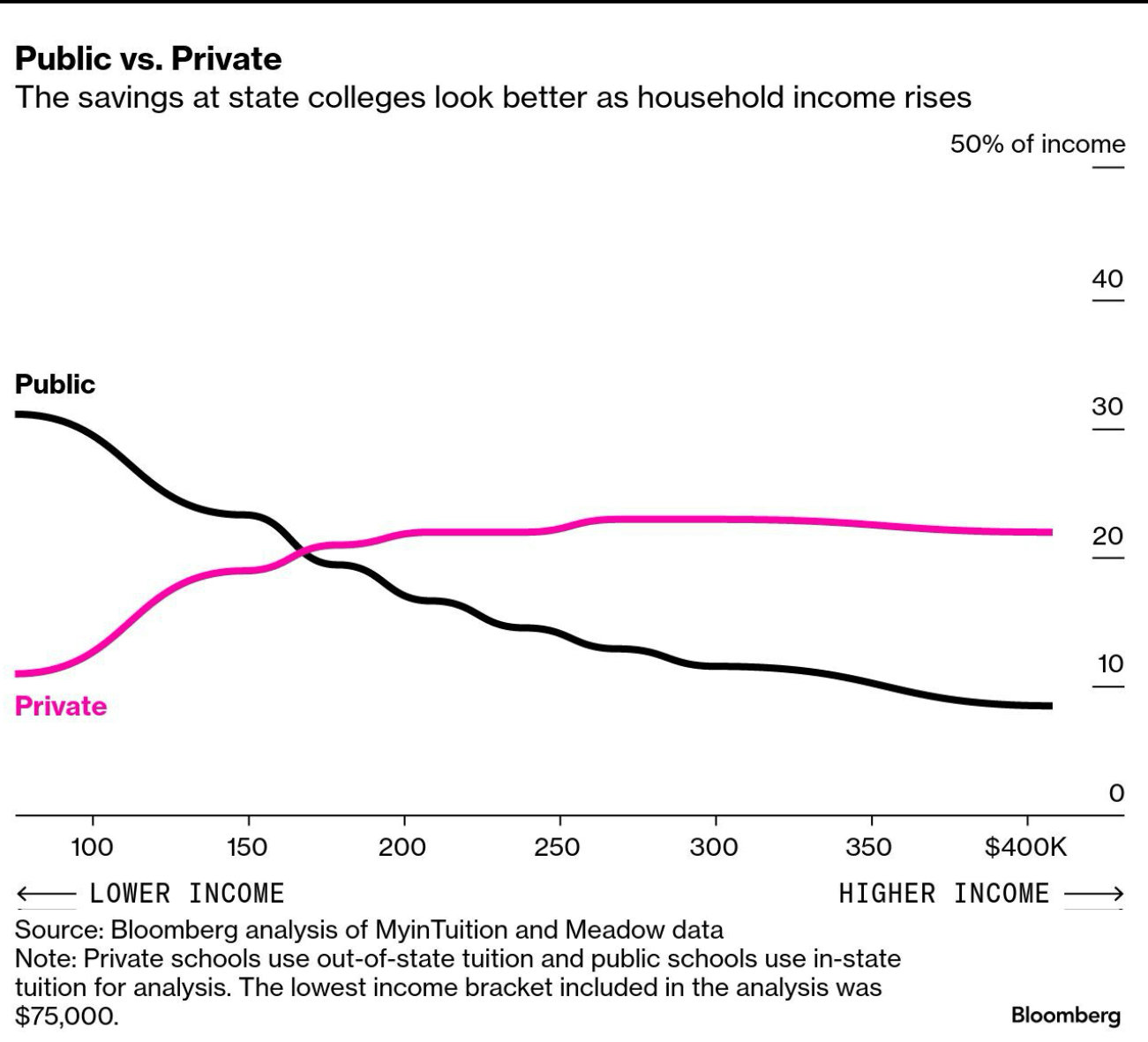 Cutoff de revenu des ménages public versus universitaire privé où devenir privé est meilleur