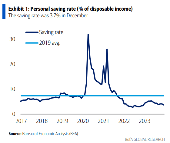 Taux d'économie personnelle américaine