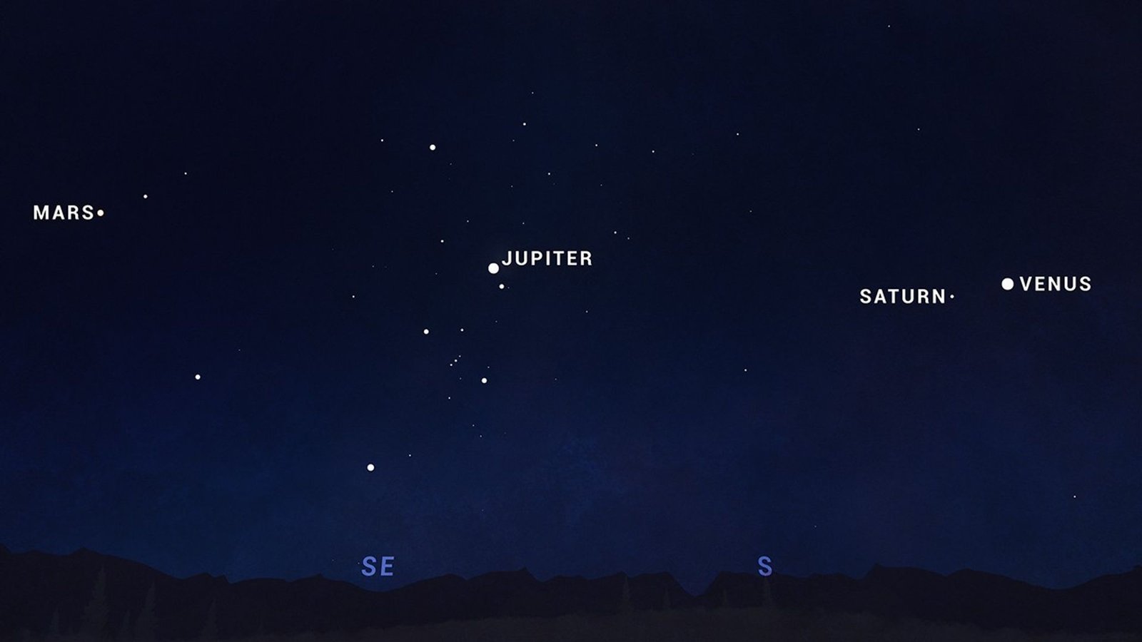 Un graphique ciel montrant Mars, Jupiter, Saturne et Vénus dans un alignement planétaire.