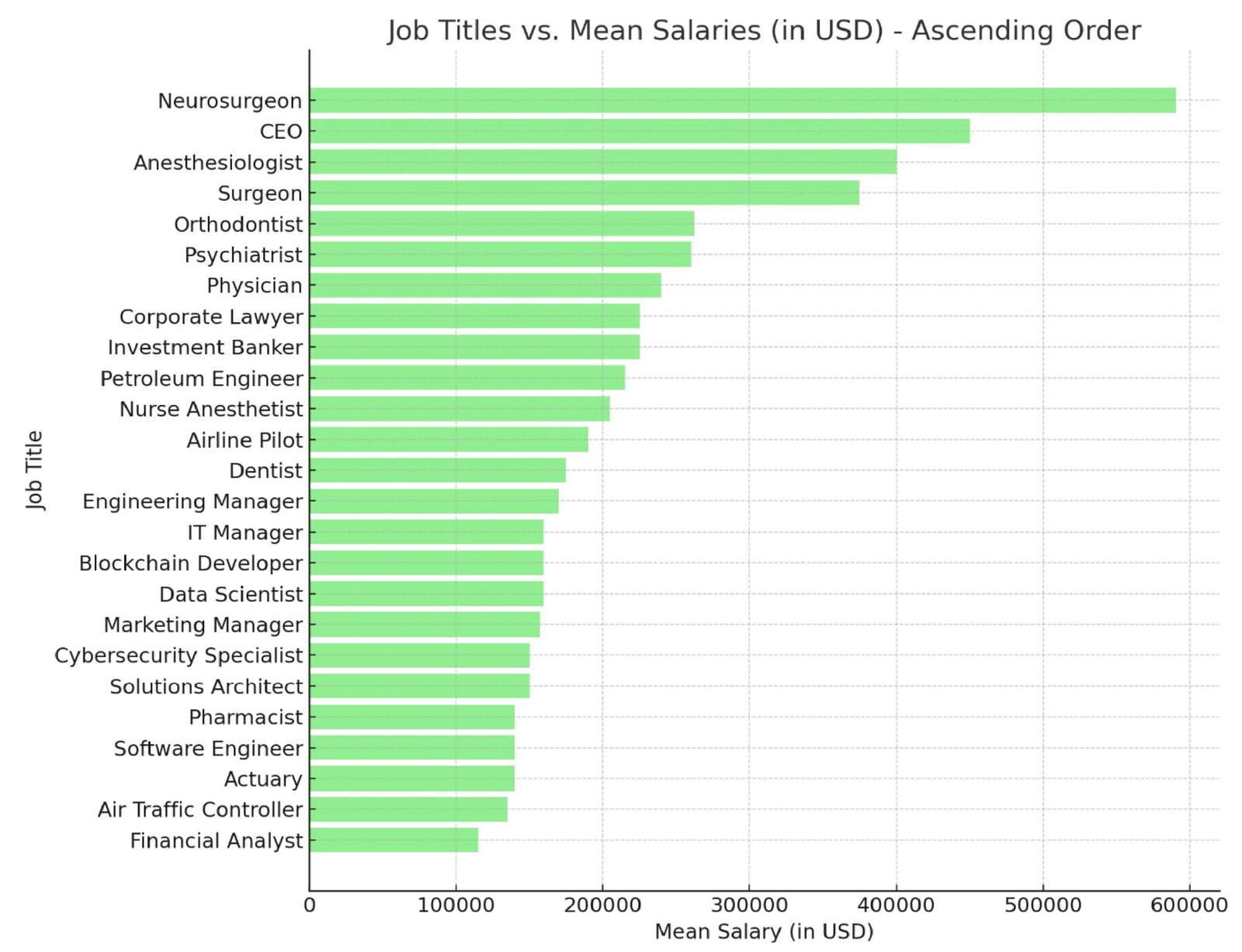 Emplois les mieux rémunérés
