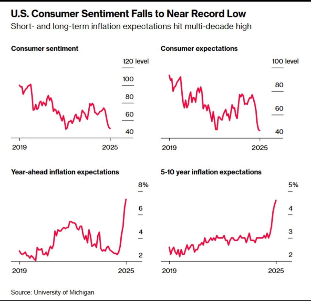Les attentes du sentiment des consommateurs et de l'inflation des États-Unis de l'Enquête de l'Université du Michigan