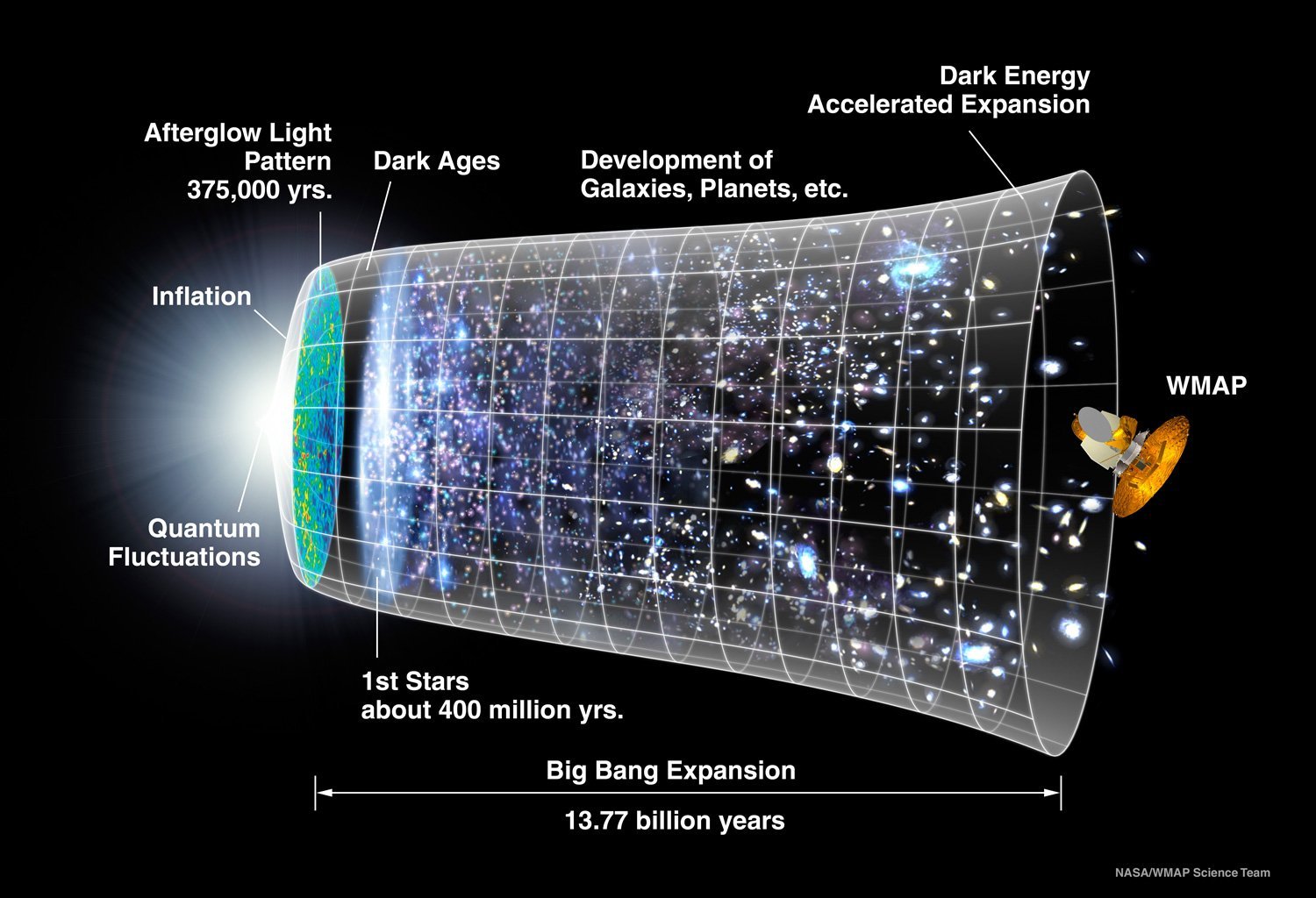 Diagramme d'inflation cosmique