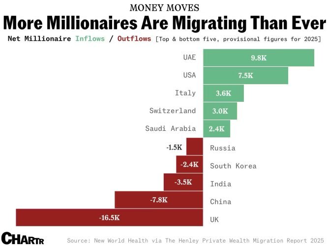 Migrations millionnaires: où les millionnaires se déplacent dans le monde