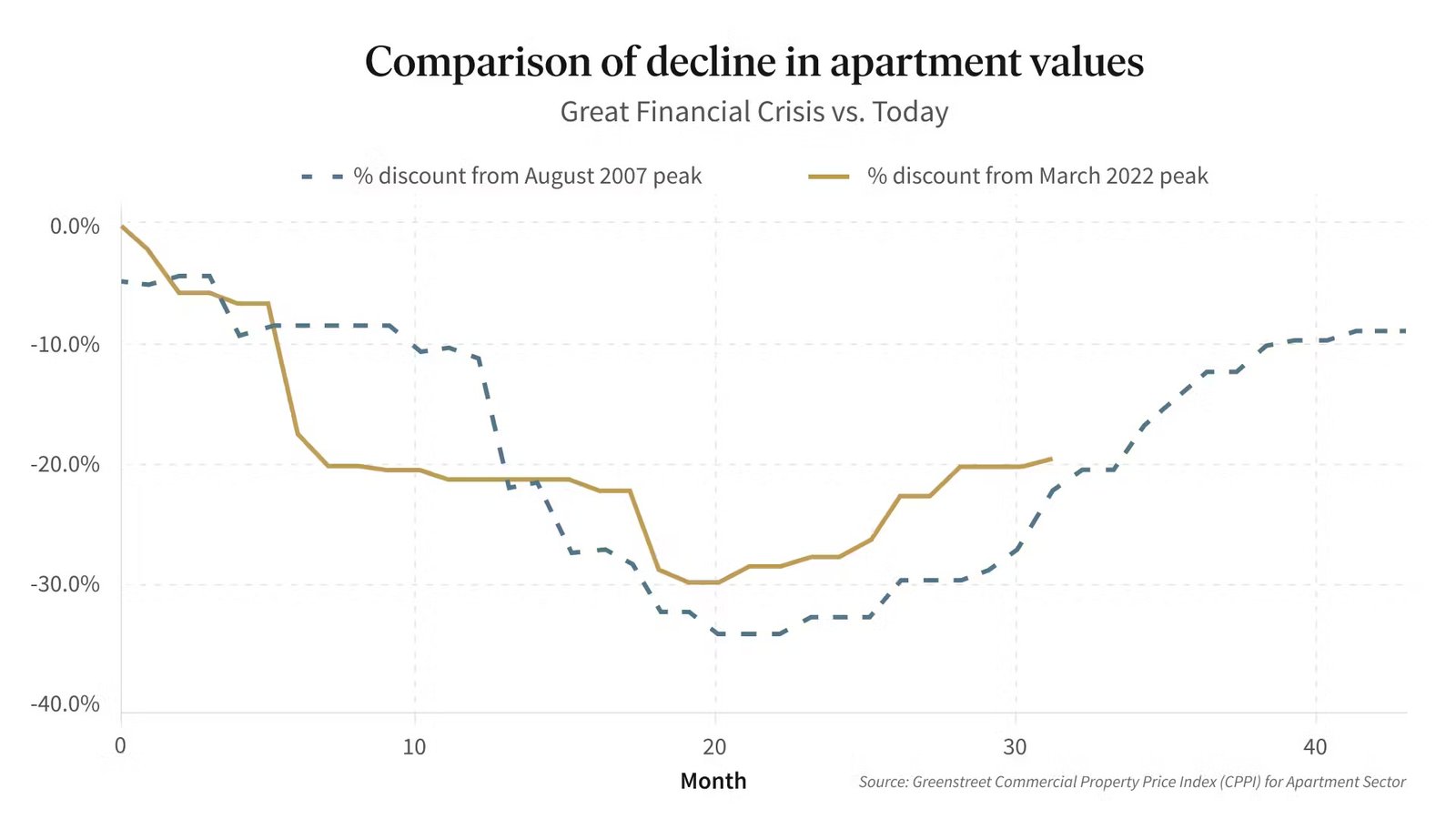 Les prix de l'immobilier commercial et combien ils ont refusé en 2022 - 2024 par rapport à la quantité de refus pendant la crise financière mondiale en 2008