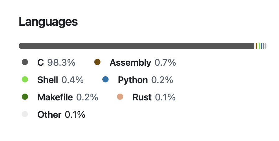 Un graphique montrant les langues utilisées dans le code du noyau Linux, avec C à 98,3% et rouille à 0,1%.