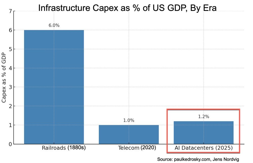 AI Datacenters en pourcentage du PIB américain à l'ère