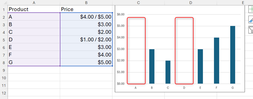 Les données dans un graphique Excel sont manquantes car l'ensemble de données source contient des cellules avec plus d'une valeur.