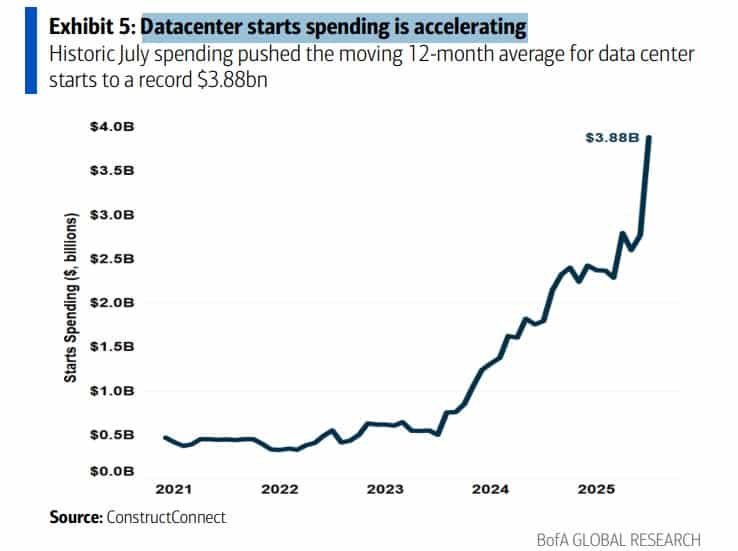Datacenter démarre les dépenses s'accélèrent en raison du boom de l'IA. Par conséquent, investir dans des centres de données spécialisés Cre a du sens