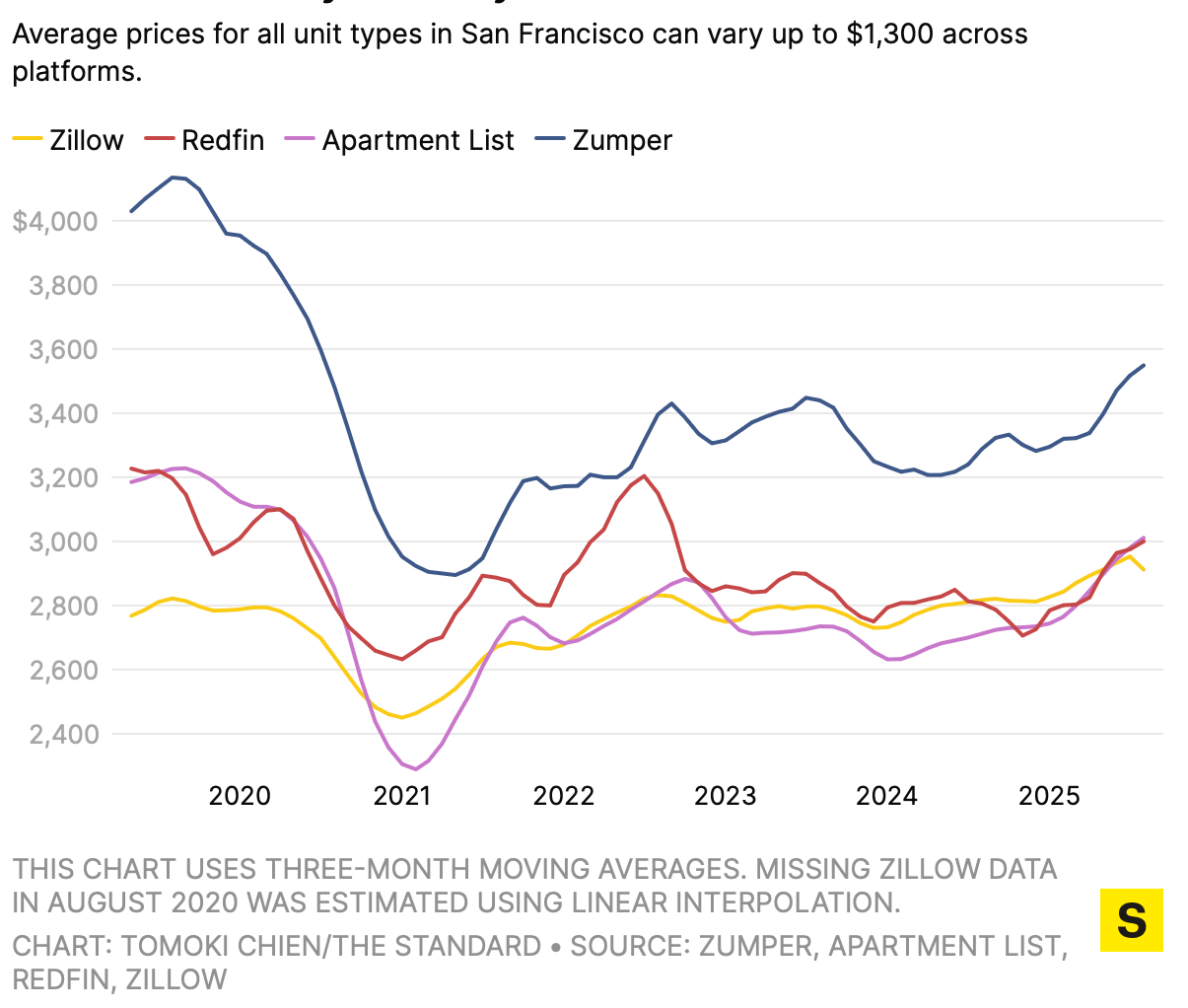 Le loyer reprend à San Francisco 