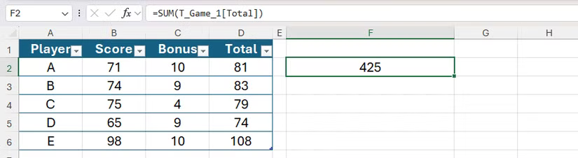 Une référence structurée dans une formule additionne toutes les valeurs de la colonne Total d'un tableau.