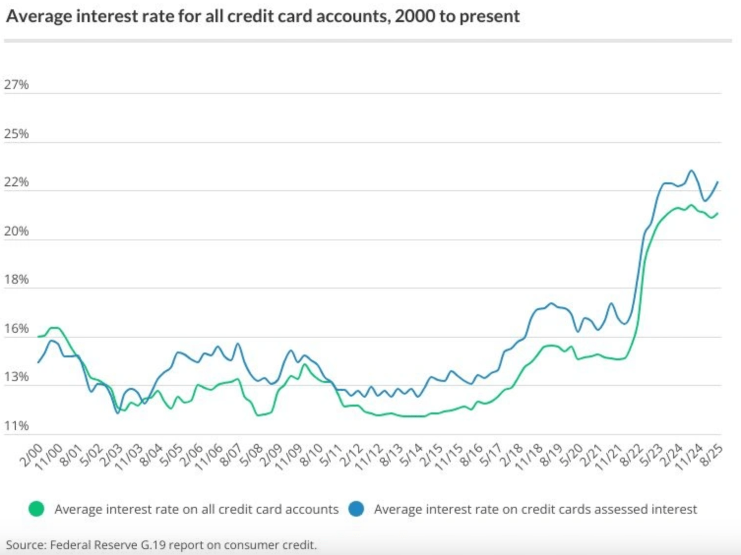 Taux d’intérêt moyens des cartes de crédit de 2000 à 2025