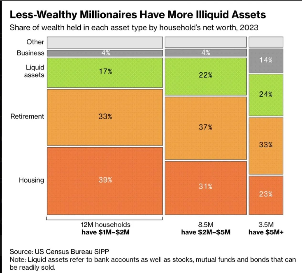 Type d'actif par valeur nette du ménage pour les millionnaires : plus vous êtes riche, plus vous disposez de liquidités, ce qui est formidable