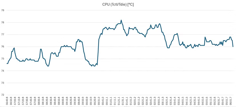 Résultats de la température du processeur dans Fortnite pour le refroidisseur de processeur ID-COOLING FROZN A620 PRO SE.