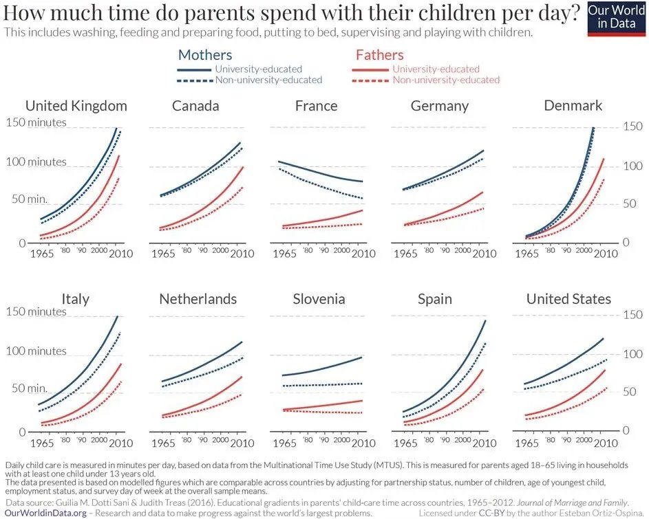 Temps moyen qu'un parent passe par jour avec ses enfants aux États-Unis, au Royaume-Uni, au Canada, en France, en Allemagne et au Danemark, ventilé selon les mères et les pères titulaires d'un diplôme universitaire et d'un diplôme non universitaire.