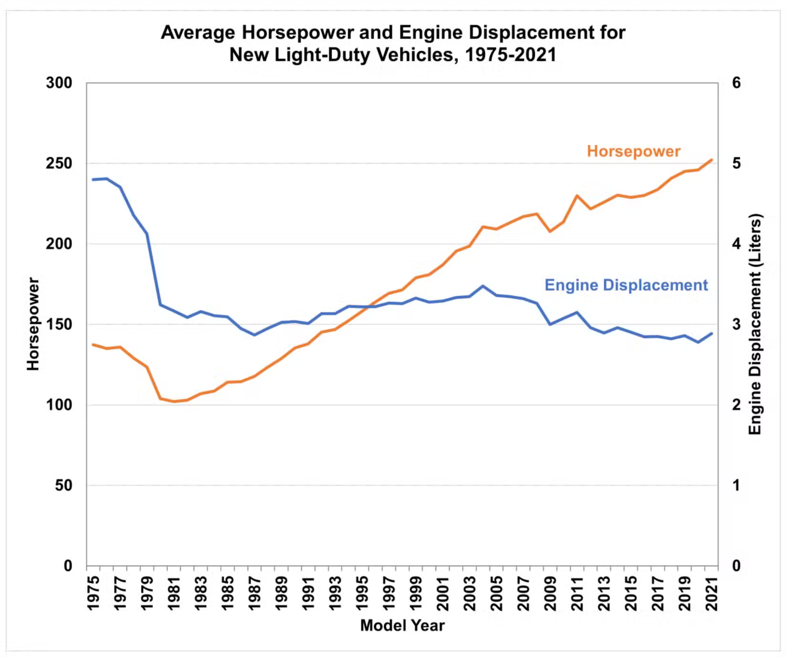 Un graphique de l'EPA montrant l'augmentation de la puissance des véhicules légers.