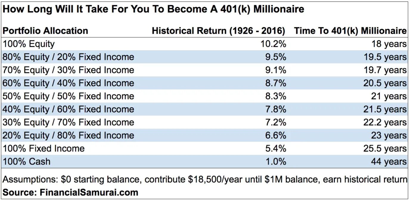 Combien de temps il vous faudra pour devenir millionnaire 401(k) grâce à la répartition des investissements entre actions et obligations