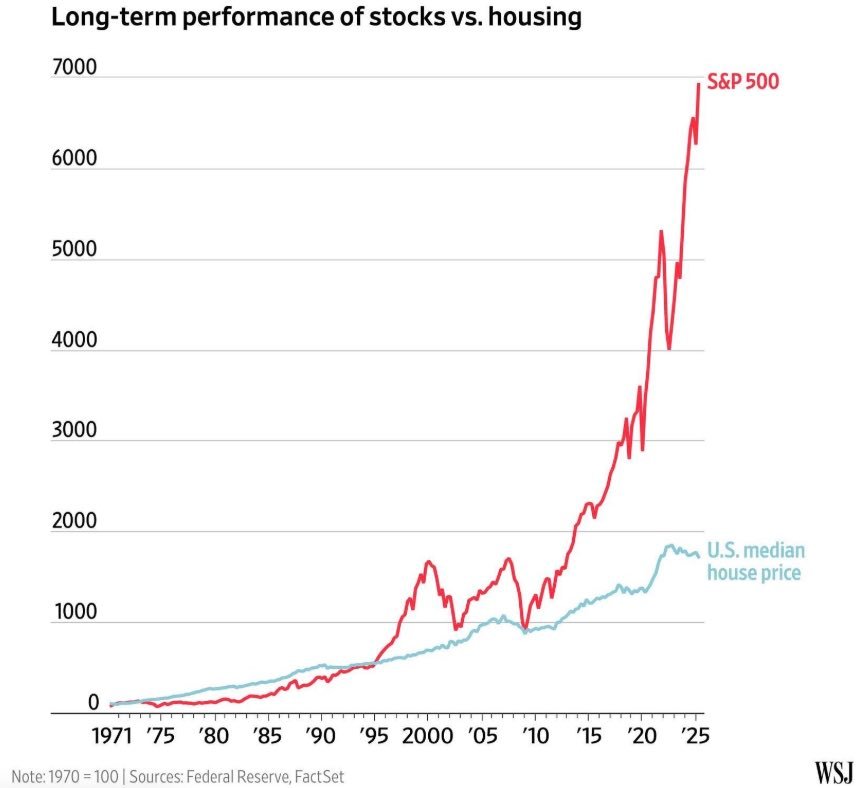 performance des actions par rapport à l'immobilier résidentiel depuis 1970