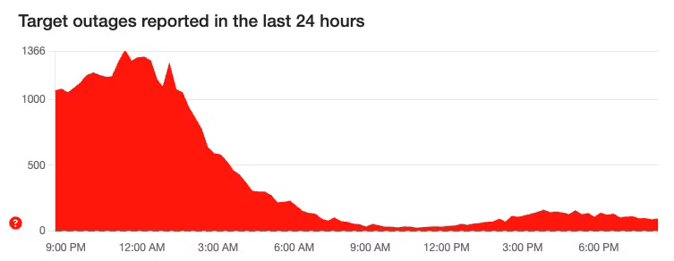 Graphique du détecteur de baisse pour Target montrant un pic dans les rapports du 19 au 20 décembre en 2025.