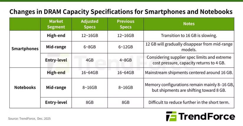 Un tableau présentant les spécifications de capacité DRAM des smartphones et ordinateurs portables pour les modèles 2026.