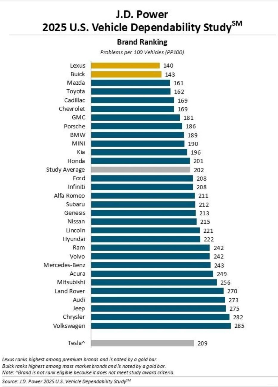 Classement de l’étude américaine JD Power 2025 sur la fiabilité des véhicules