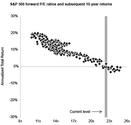 Rendement du marché boursier S&P 500 basé sur les ratios P/E à terme. Plus la valorisation est élevée, plus les rendements sont faibles. 