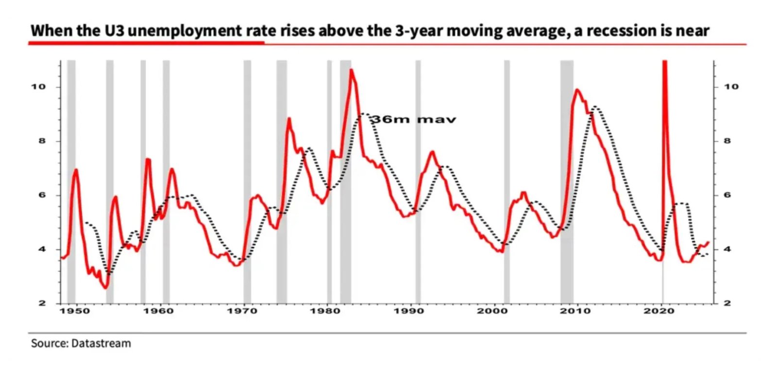 Taux de chômage sur 3 mois et indicateur de récession historique 