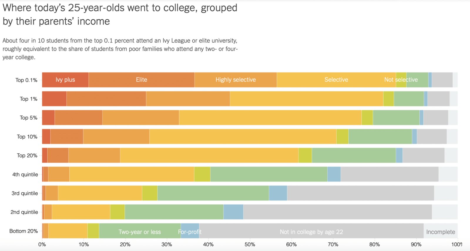 Revenu familial des étudiants universitaires et sélectivité de l'université - les 1 % et les 0,1 % les plus riches en revenus du ménage ont tendance à fréquenter de manière disproportionnée les universités ivy et privées.
