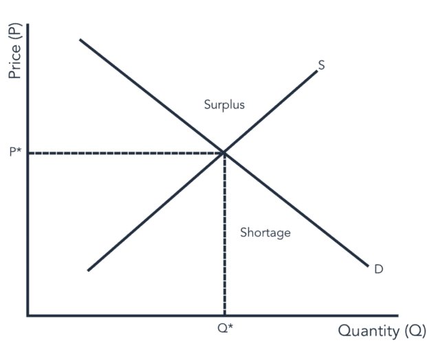 Tableau économique de l'offre et de la demande : perdez du poids en adoptant l'économiste qui sommeille en vous