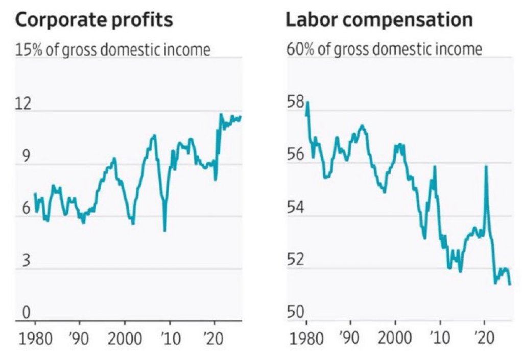 Apprendre à devenir un investisseur compétent est une compétence vitale de plus en plus importante : les bénéfices des entreprises augmentent à mesure que la rémunération du travail diminue.