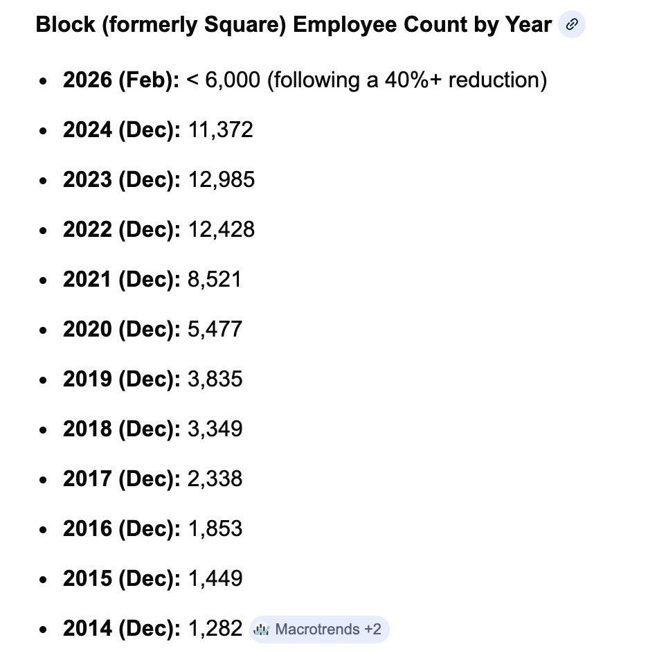 Bloc, anciennement Square, nombre d'employés par année. Block licenciera en masse 4 000 travailleurs en 2026, ramenant le nombre total d'employés de 10 000 à 6 000.