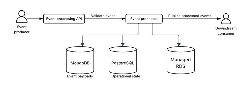 Une image schématique montrant le mouvement et le stockage des événements