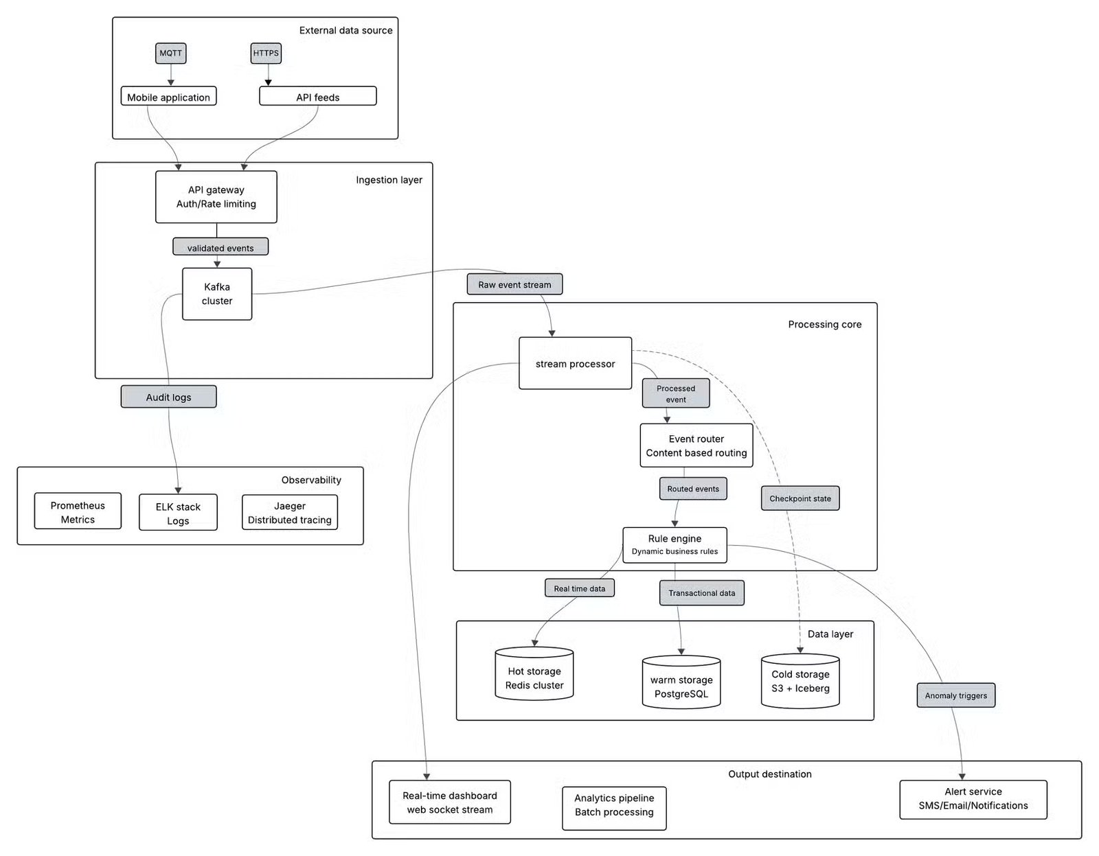 Image d'un service de streaming d'événements montrant les flux de données et les relations entre entités