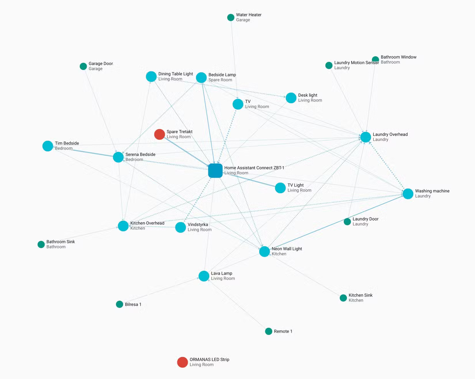 Carte du réseau Zigbee dans Home Assistant.